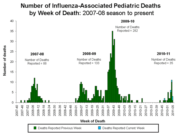 Pediatric Deaths week 6