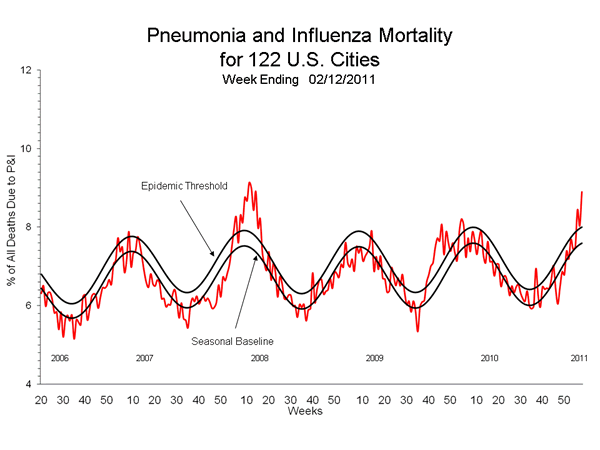 P&I Death Rate Week 6