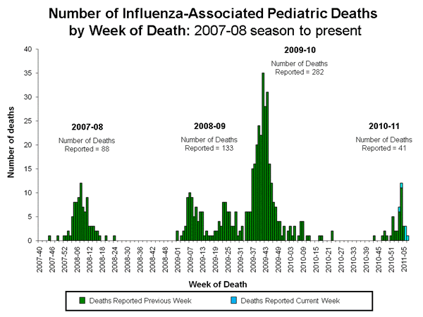 Week 7 Pediatric Deaths