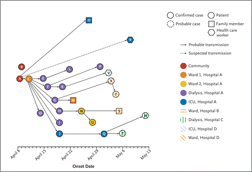 Nosocomial Transmission