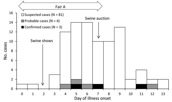 H3N2v Cases