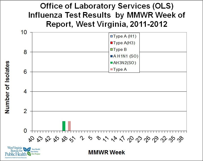 West Virginia Sub-types Week 49